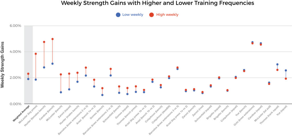 Влияние частоты тренировок на развитие силы. Обзор исследований