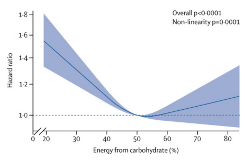 Смертность без углеводов и с углеводами: обзорное исследование