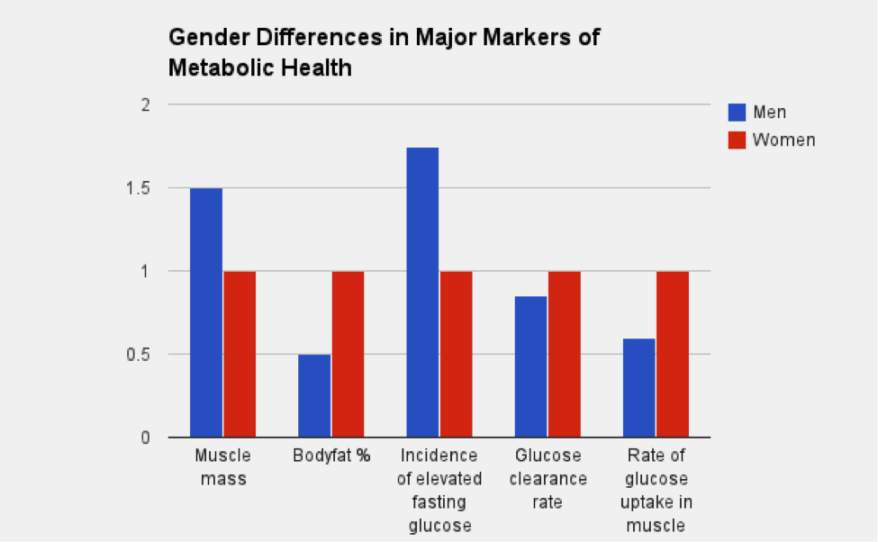 Мужчины и женщины: различия в метаболизме и тренировках