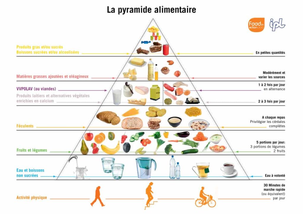 Третья Ступень Пирамиды Правильного Питания