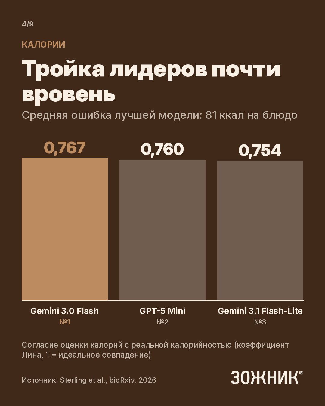 Диаграмма: согласие оценки калорий с эталоном у трёх лучших нейросетей