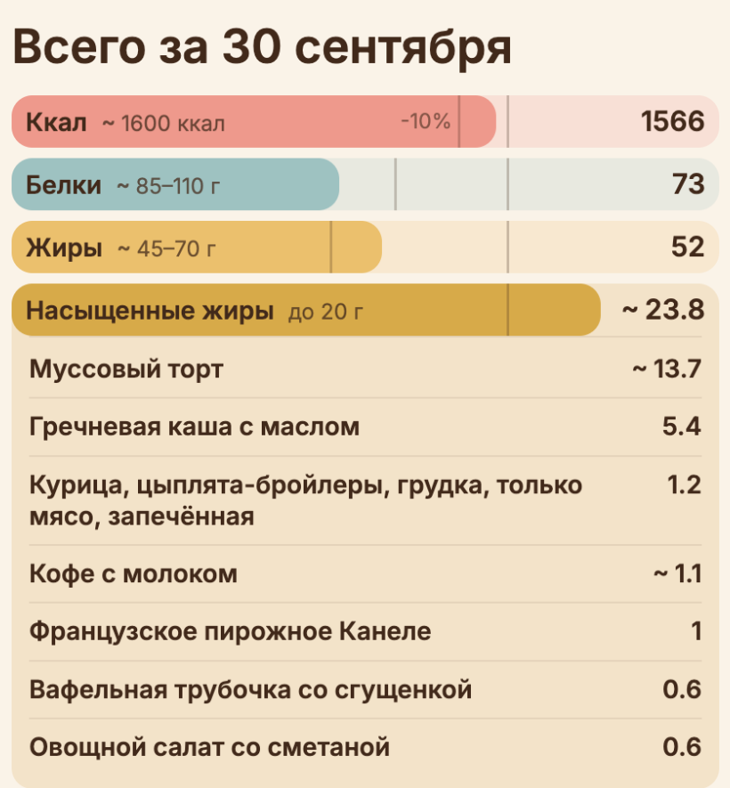 Экран «Всего за 30 сентября» в Зое: жиры 52 г, насыщенные ~23,8 г при лимите 20, ниже — главные источники