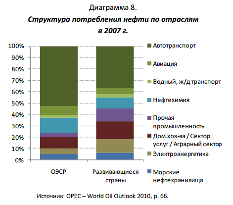 Нефть диаграмма. Структура потребления нефти. Структура потребления нефти в мире. Структура потребления нефтепродуктов. Потребление нефти по отраслям.