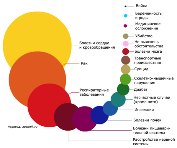 Самые частые причины смерти в россии