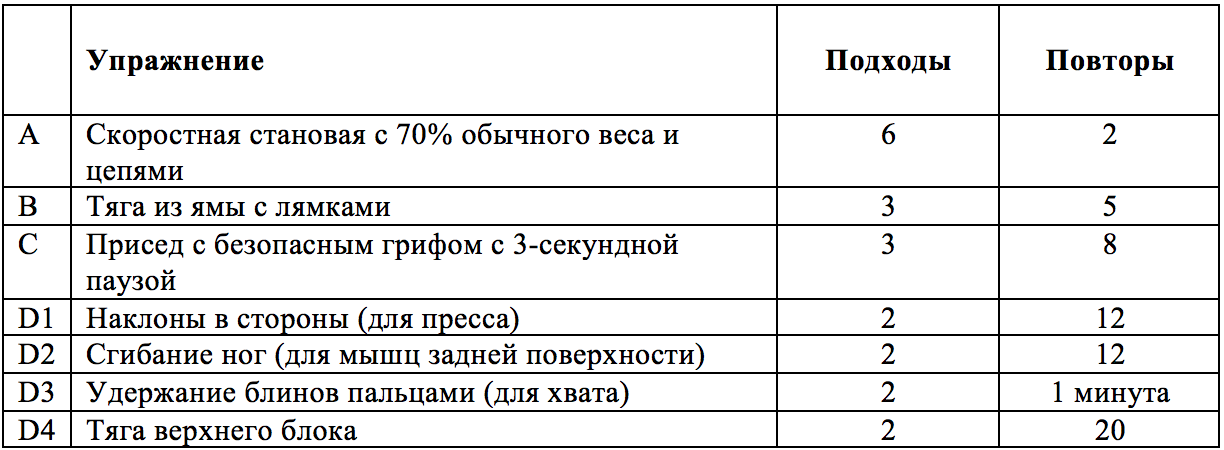 Сколько повторений делать для набора массы. Таблица тренировки становой тяги. Таблица подходов и повторений. Становая тяга подходы и повторения. Подходы на массу и повторения.