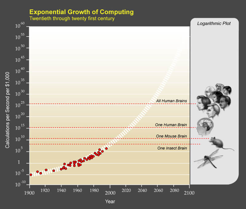 exponential-growth-of-computing-1