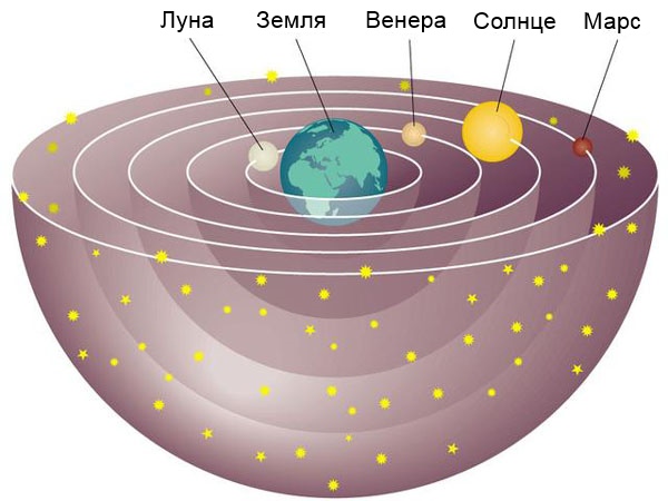 Графическое представление геоцентрической модели Солнечной системы