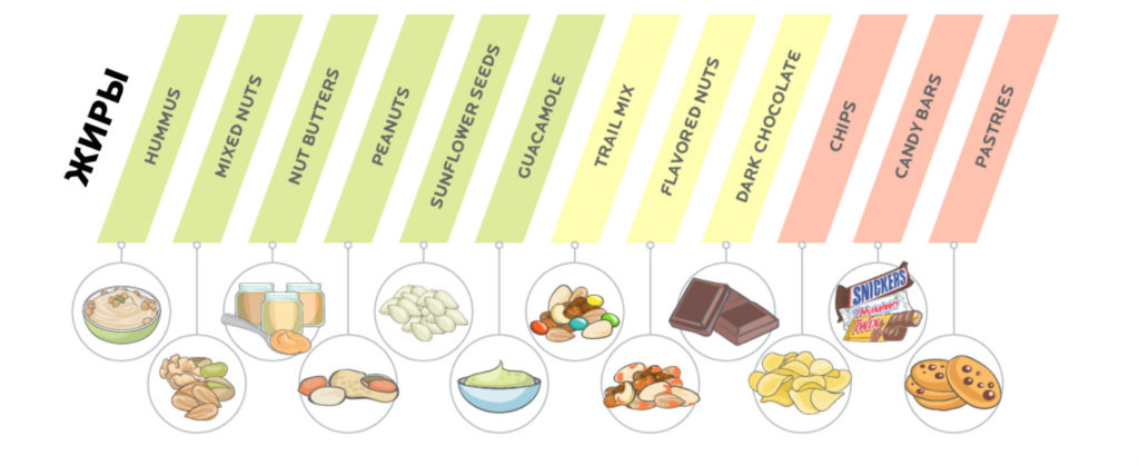 Запас белков. БЖУ ореховой смеси. Белок запас жира. Хумус белки жиры углеводы. Хумус углеводы на 100.