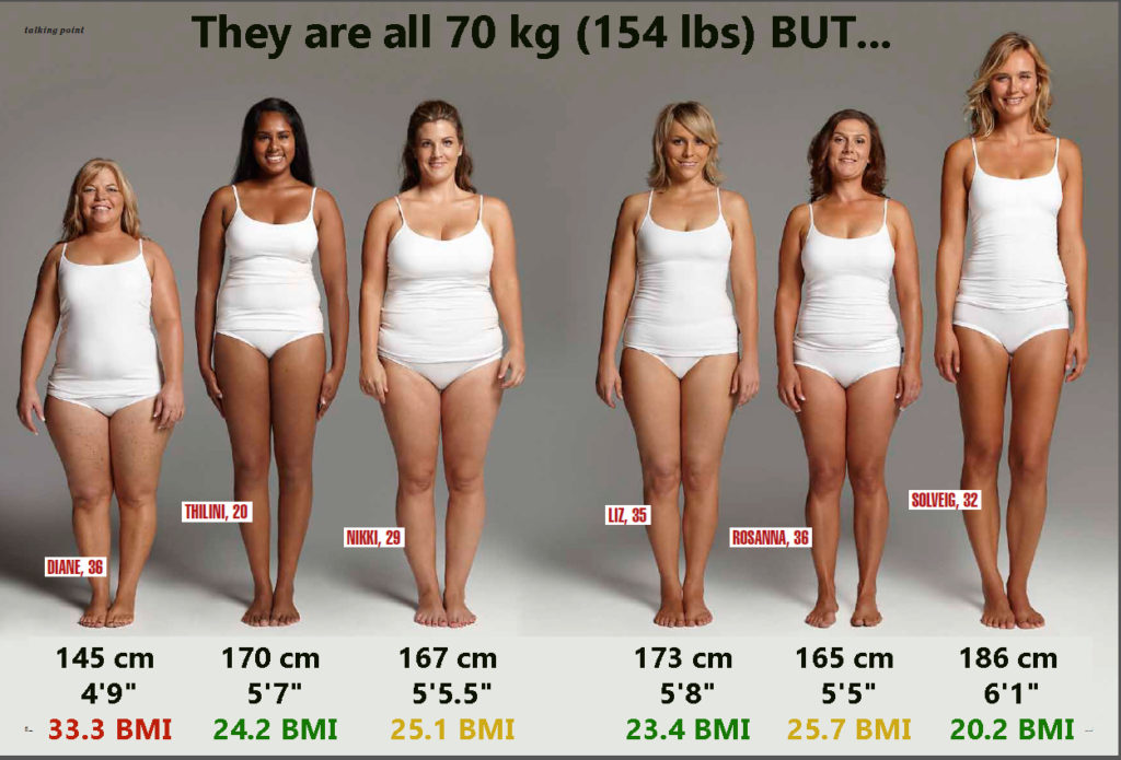 Все девушки на этом фото весят 70 кг, но у них разный рост и процент жира (...