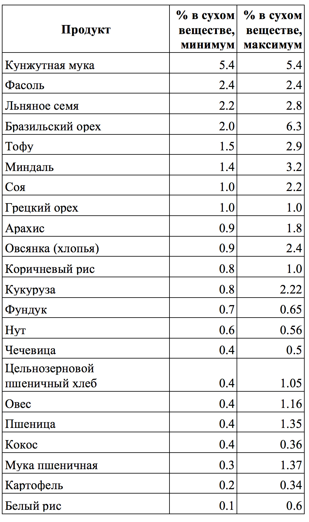 Продукты богатые кислотой. Продукты богатые фитиновой кислотой. Содержание фитиновой кислоты в продуктах таблица. Содержание фитиновой кислоты в крупах таблица. Содержание фитиновой кислоты в орехах таблица.