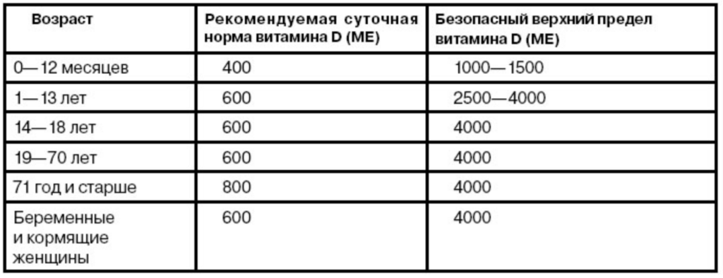 Витамин д сколько ребенку. Норма витамина д3 в сутки для детей. Норма витамина д3 для женщин в сутки в мг. Норма витамина д в сутки для детей 4 года.