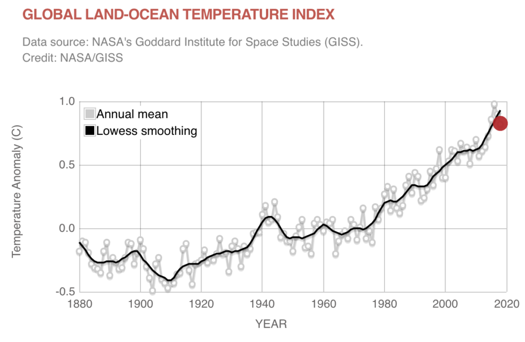 Global Land Ocean temperature. NASA Giss Temp. September 2020 Global temperature Anomalies. Credit: NASA Giss. Index temp