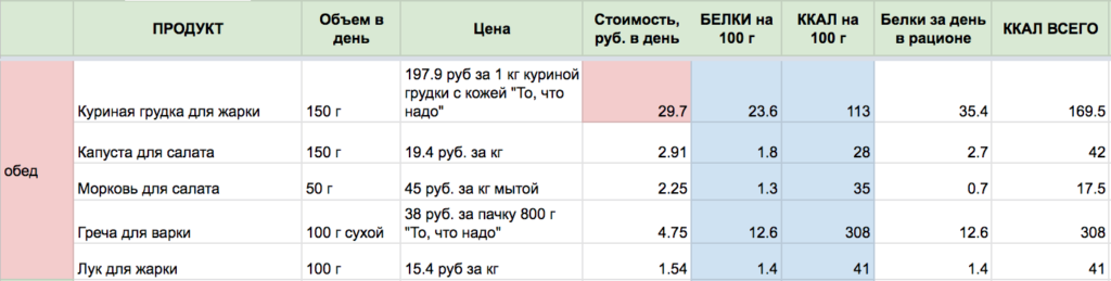 Диета на 2000 калорий в день для мужчин