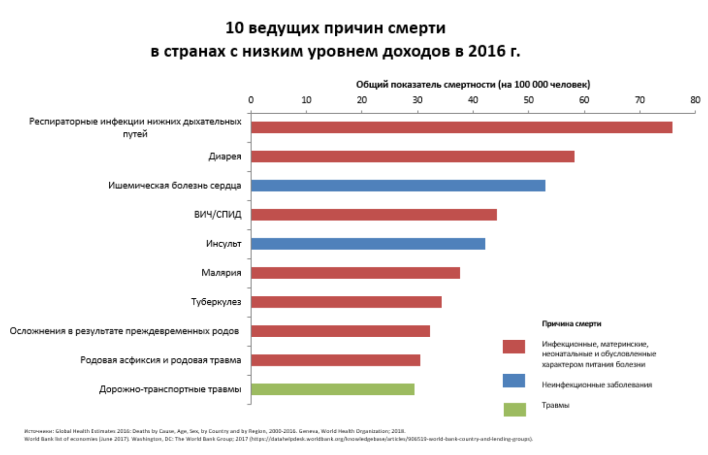 Самые распространенные причины смерти в мире 2019