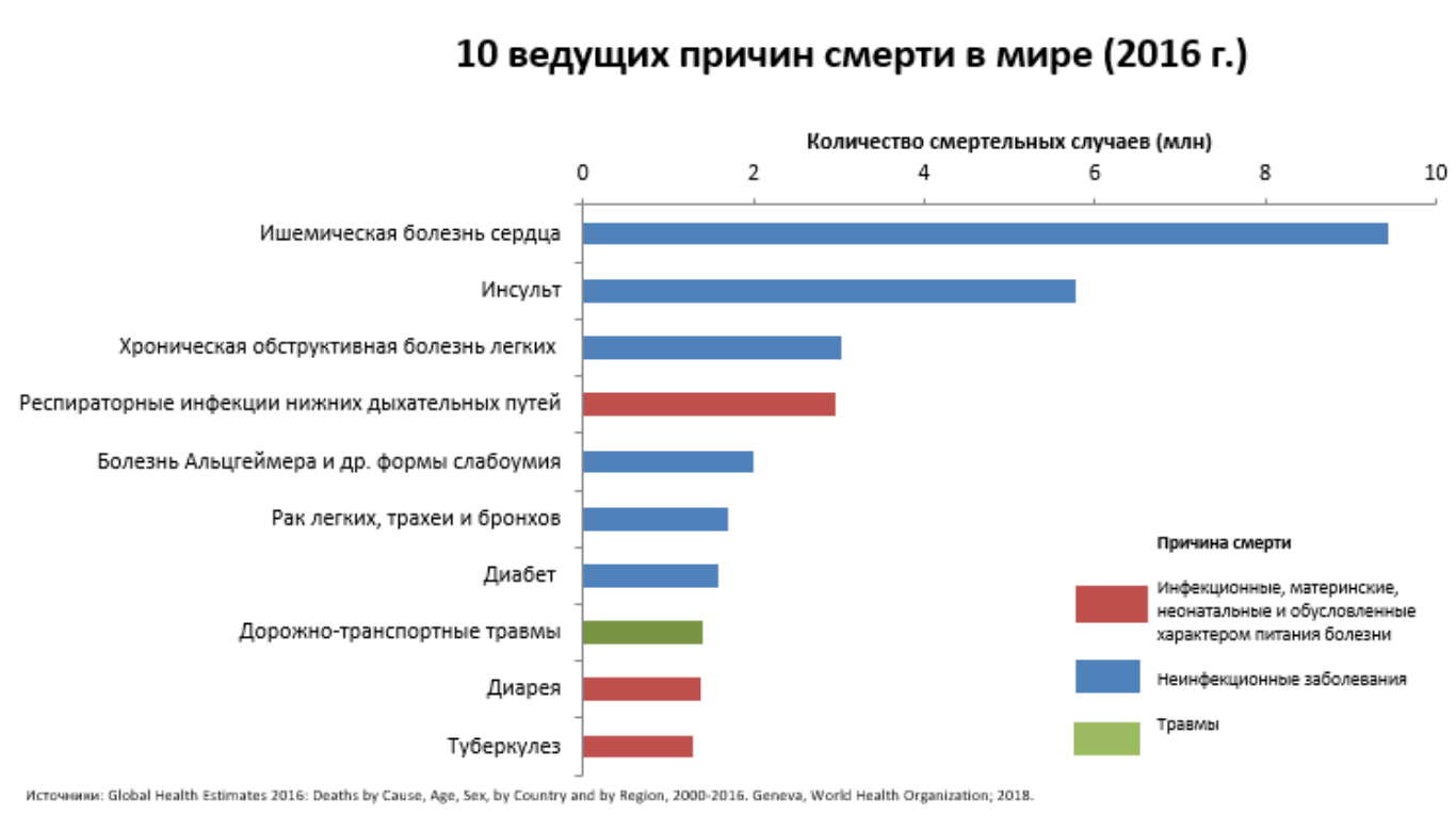 Самые частые причины смерти в россии