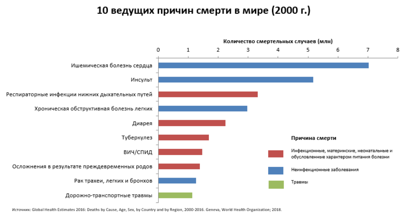 Самые частые причины смерти 2021