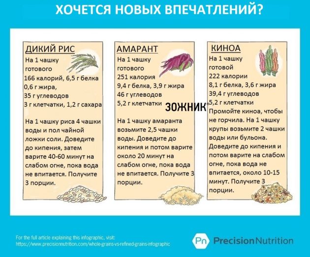 Зожник | Цельнозерновые продукты или рафинированные – что лучше?