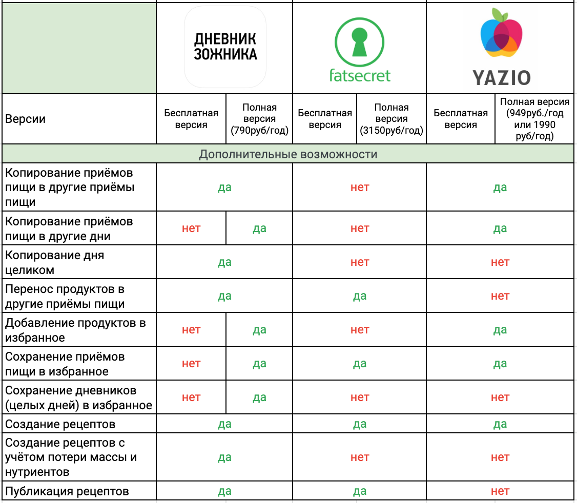 Планы питания от fatsecret