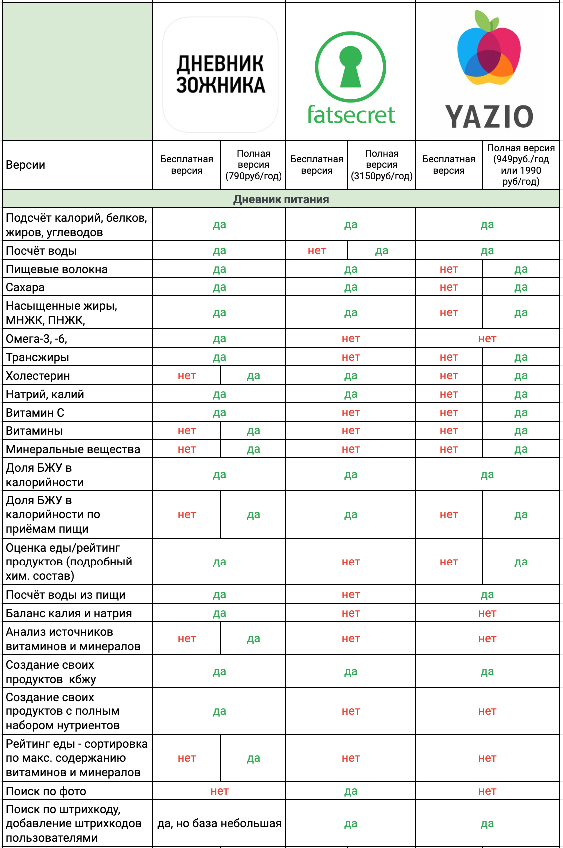 Fatsecret premium план питания