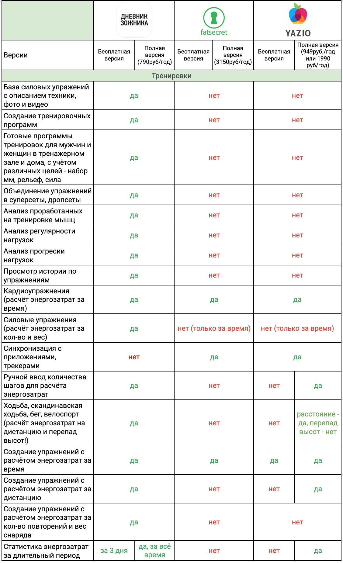 Зожник | Fatsecret, Yazio, Дневник Зожника — сравнение универсальных  приложений по ведению дневника питания и расчета КБЖУ