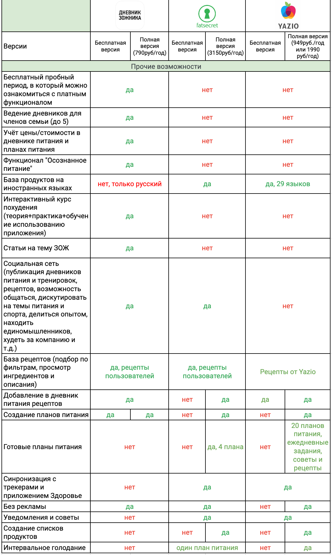 Зожник | Fatsecret, Yazio, Дневник Зожника — сравнение универсальных  приложений по ведению дневника питания и расчета КБЖУ