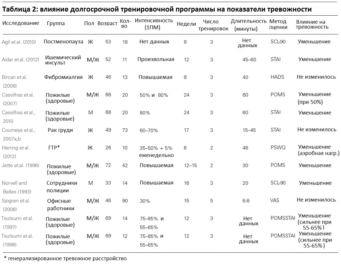 Зожник | Анксиолитическая активность: обзор исследований о влиянии силовых  тренировок на тревожность