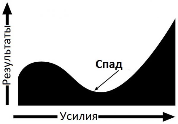 Как найти плато в псп